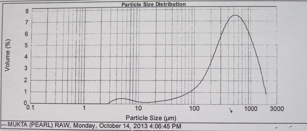 Figure 3: DLS of raw Pearl Figure 4: Particle size of MP DISCUSSION Many pharmaceutical procedures and techniques have been described in Rasa-shastra texts for the effective conversion of toxic