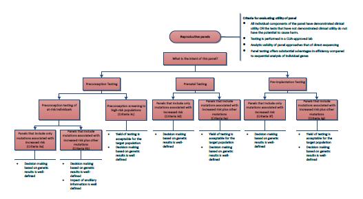 Appendix Figure 4. Algorithm for Evaluating Utility for Reproductive Panels Appendix Table 1. BCBSA Categories of Genetic Testing Category 1.