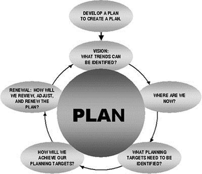 III. Steps in Planning and