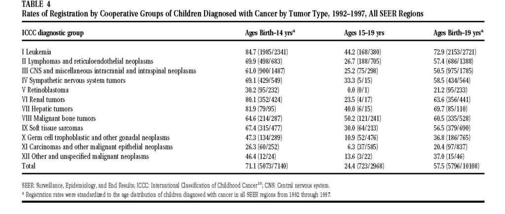 Children s Oncology Group (Cancer 2003; 97:1339-1345) Direct analysis comparing