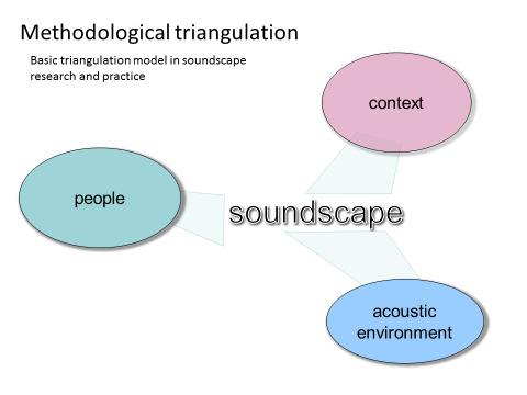 Page 2 of 5 Inter-noise 2014 Therefore, it is important to have a consistent framework for defining the context for the Soundscape being managed via an interactive approach using the resources