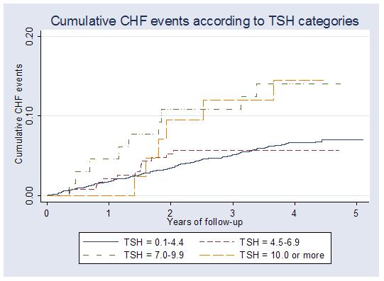 Subclinical Hypothyroidism and CHF Events Among 2730 Adults Aged 70-79 in Health ABC Subclinical Hypothyroidism: Other Outcomes Observational studies of neuropsychiatric symptoms Not reliably related
