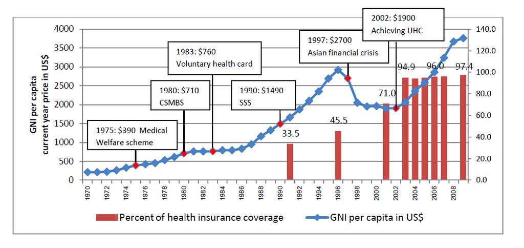 Long march towards universal health coverage (UHC) in Thailand Note:
