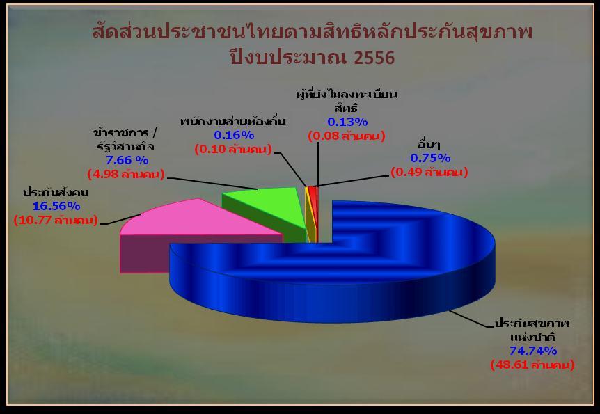 Coverage of major health insurance systems in Thailand