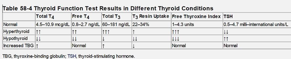 THYROID FUNCTION TEST: Normal value Current units SI units Total T4 4.5-12.0 G/dl 58-155 nmol/l Free T4 0.8-2.7 ng/dl 10.3-34.