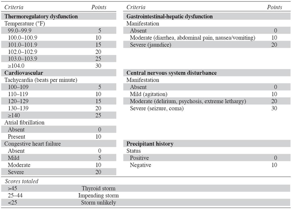 Diagnosis of thyroid