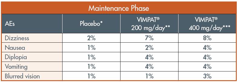 Vimpat Confidence The confidence of additional efficacy with manageable side effects Vimpat adverse events (AEs) were mild to moderate and decrease over time Most frequently reported AEs were