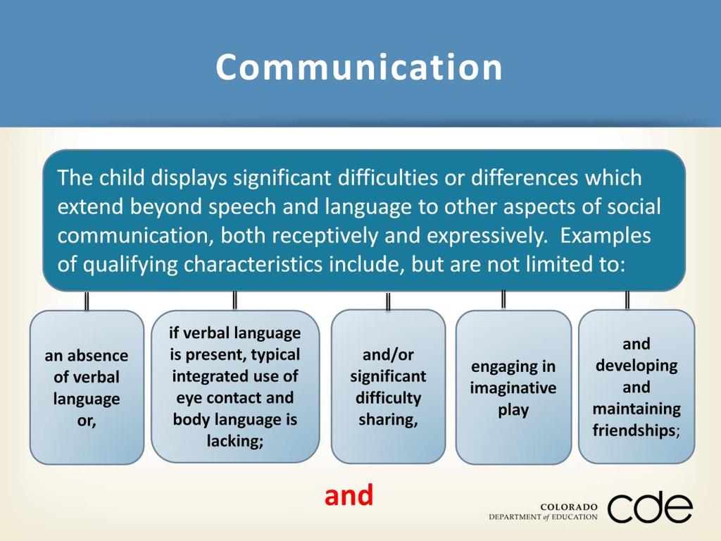 The area of communication has a wide range of challenges from students who are nonverbal and have cognitive impairment to high functioning students who have difficulty with pragmatics or the social