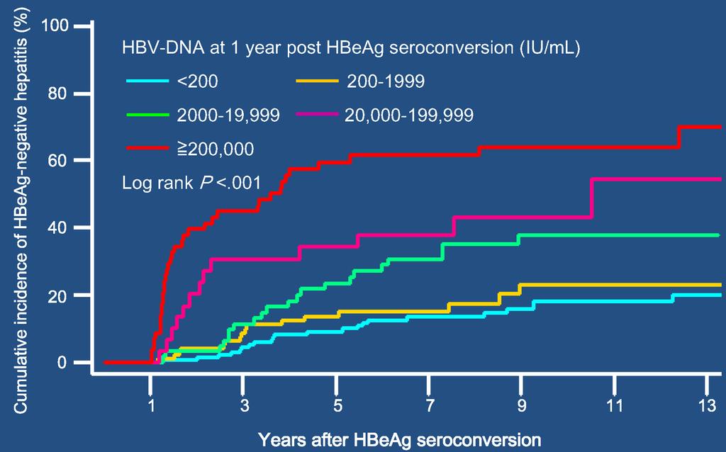 Higher HBV DNA level predicts more ENH and hepatitis flare