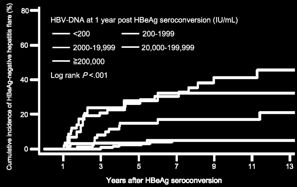 Serum HBV DNA levels> 2000 IU/mL at 1 year post HBeAg