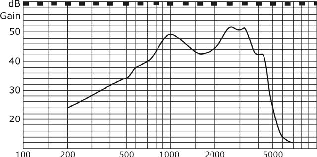 Gain achieved by hearing aid /db Frequency/Hz Graph showing the gain in hearing achieved at different frequencies by a high performance post-aural hearing aid in its normal position behind the ear