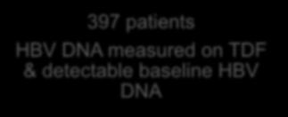 Tenofovir (TDF) 3 months 397 patients HBV DNA