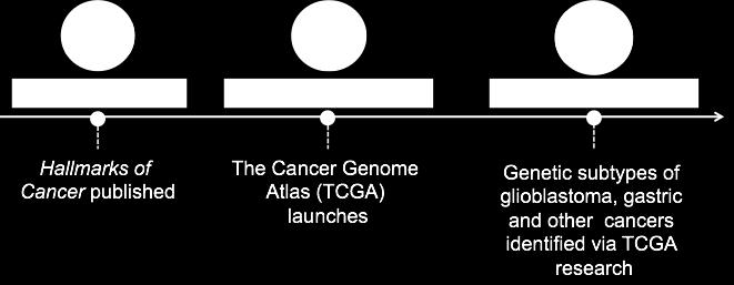 Cancer Genomics Advent of the precision medicine era But cancer s