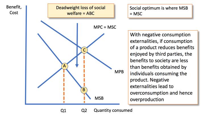 EdExcel Diagram: Negative externalities where MSC>MPC Evaluation However, there is a danger that intervention