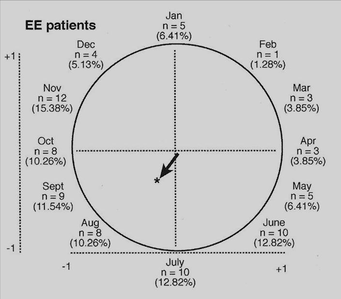 Seasonal Variation in Diagnosis of EE