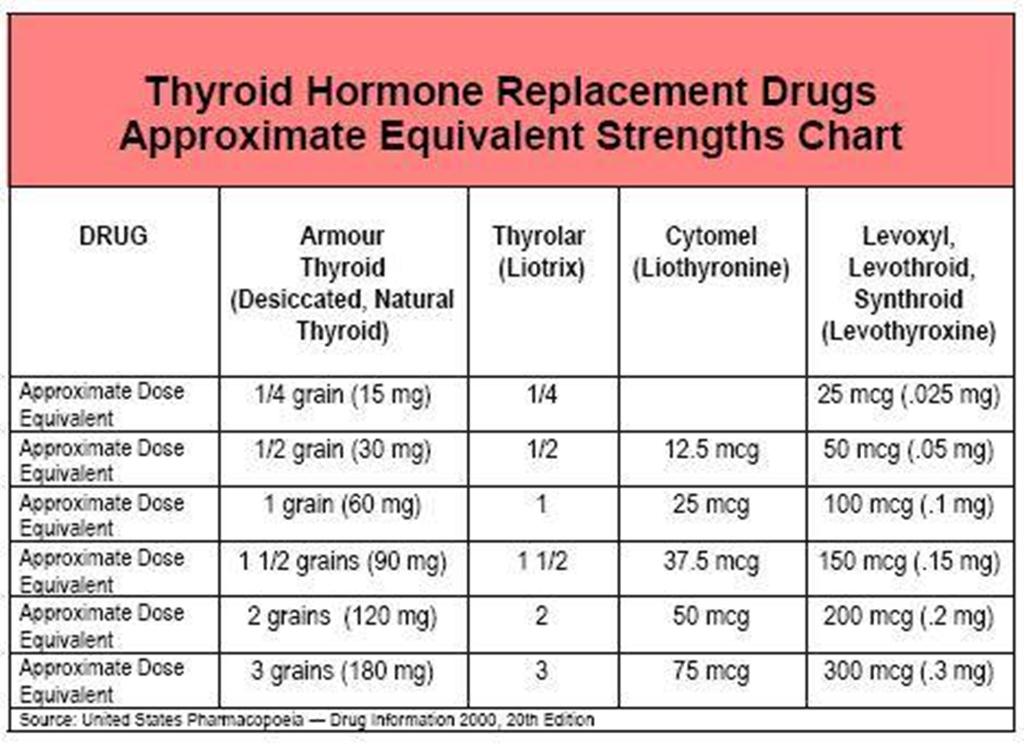 have significant amount of thyroid hormone Thyroid hormone conversions Case #1 Ê Ms. A has been hypothyroid since age 35. Ê She takes Synthroid 0.