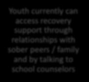 Youth currently can access recovery support by.