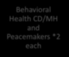 Peacemakers *2 each Talking to school counselors *5