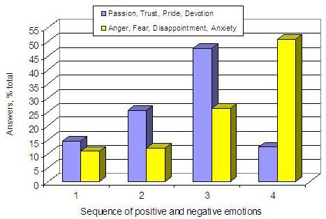 of the other groups, pride was evident with higher percentages for the pessimism group and lower for the optimism group.