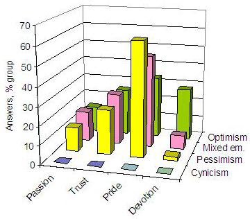 As shown in Figure 4, the prominent negative emotion was anxiety, which was found to be not so important for the cynicism group compared to the pessimism to optimism groups.