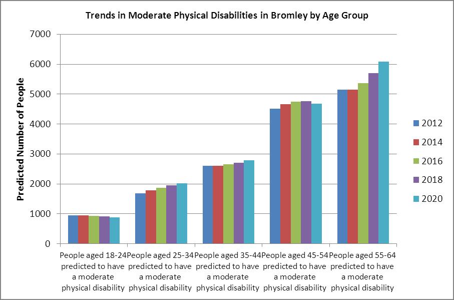 The graphs below show that the numbers of people with physical disability increase