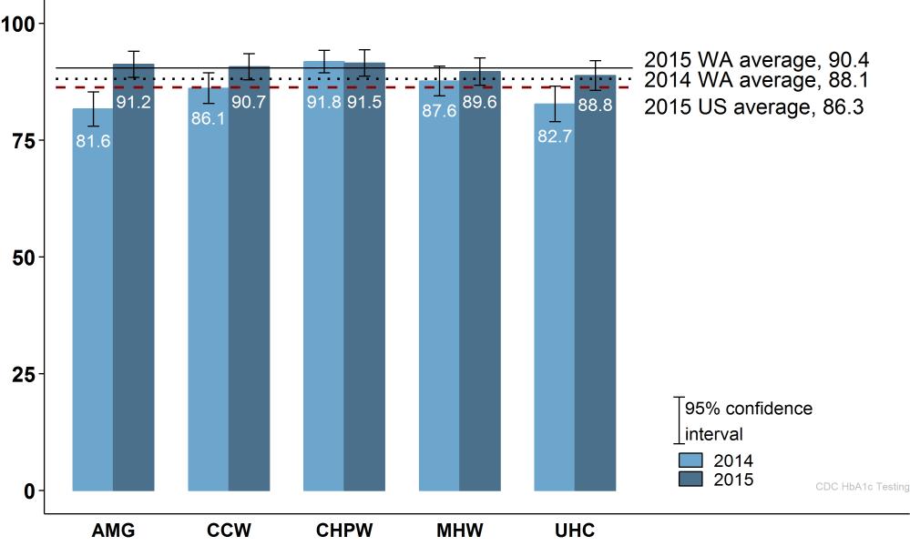 Figure 27: Percent of Diabetic Individuals With At Least One HbA1c Test, 2015 RY Figure 28: