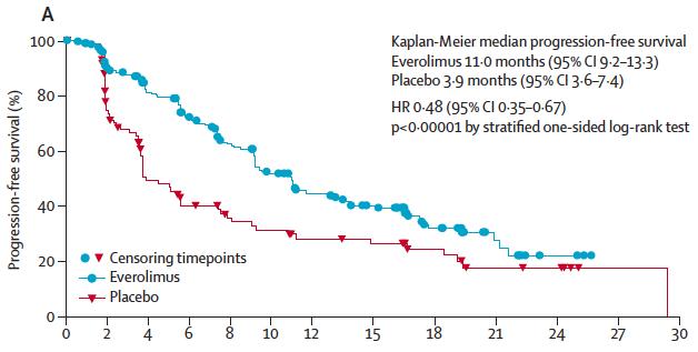 Carcinoids Everolimus (RADIANT-4) Advanced, nonfunctioning, GI or Lung NETs N=302 R (2:1) Everolimus 10 mg QD Placebo Baseline Characteristics Variable Everolimus Placebo Male - n(%) 89 (43) 53 (55)