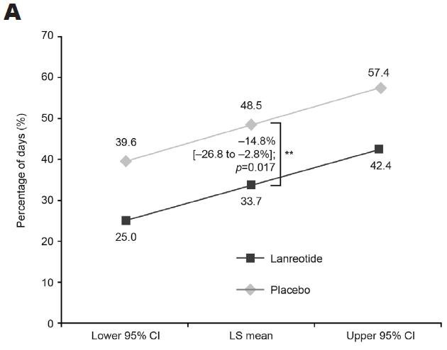 Lanreotide ELECT Trial Advanced NETs with carcinoid syndrome, n = 115 R Lanreotide 120 mg sc q28 d + sc octreotide