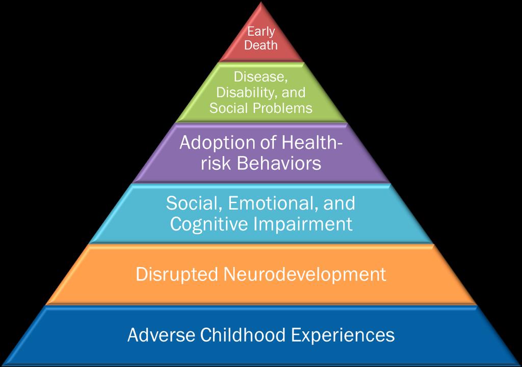 Long-Term Trauma Impact ACE Pyramid: CDC