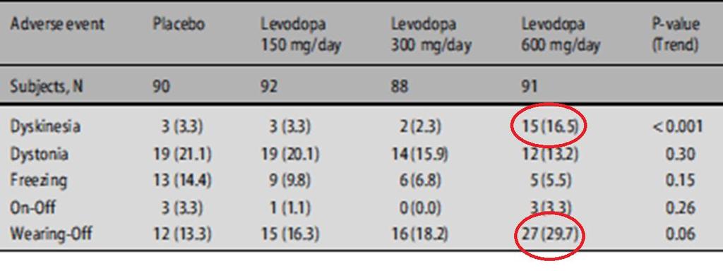 The ELLDOPA Study 361 early PD patients Randomized, double-blind, placebo-controlled 40 week trial RQPCTRS01 NEW2/6/02 Keep
