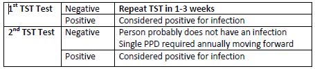 1. Note: Two-step Method is only used at the initial screening for a baseline measure annual testing thereafter only requires a single PPD. 2.