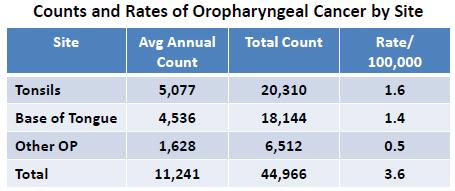 Average Annual Number of Oropharyngeal Cancers Attributable to HPV by Site U.S., 2004-2007* 12000 10000 8000 6000 4000 Annual No.
