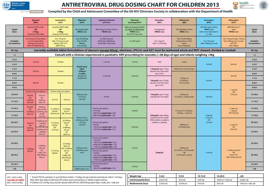 Annexure 5: Dosing of 1st and 2nd line ARVs in