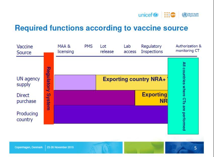 WHO concept of vaccine regulation National Regulatory System : governance + six essential functions 1. Marketing Authorization and Licensing Activities 2.