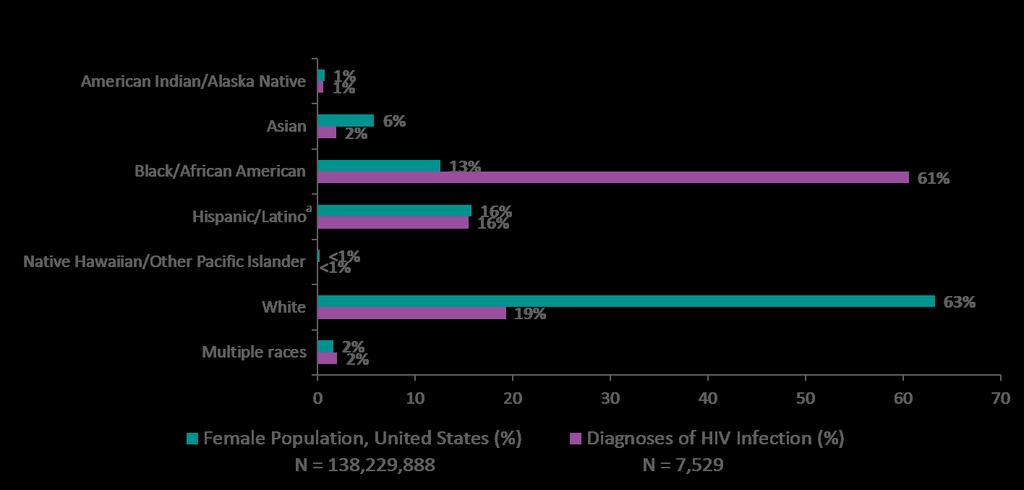 Diagnoses of HIV Infection and Population among Female Adults and Adolescents, by Race/Ethnicity, 2016 United States