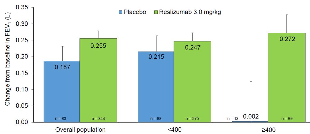 Effects of reslizumab on lung function stratified by baseline eosinophil thresholds 492 asthma pts. (18-65 yrs.) with an ACQ-7 score 1.