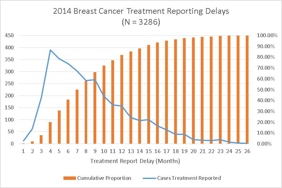 2014 Breast Cancer Treatment and