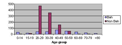 Figure 4: Distribution of Pulmonary and Extrapulmonary TB among Non-Bahrainis by Age Group Figure 5: Distribution of Pulmonary and Extrapulmonary TB among Bahraini by Age Group As shown in figure 6,