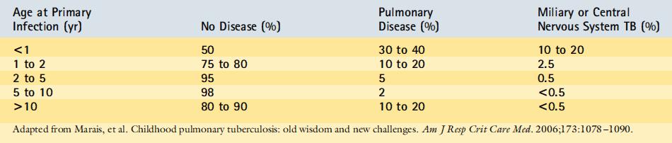 Risk of Progression from TB Infection to Disease by Age Peds