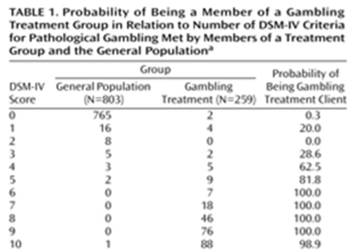 for gambling (+1) 43 44 UNRESOLVED ISSUES IN DSM-IV(PP. 95-101) 45 46 What are Optimal Thresholds for Diagnosis?