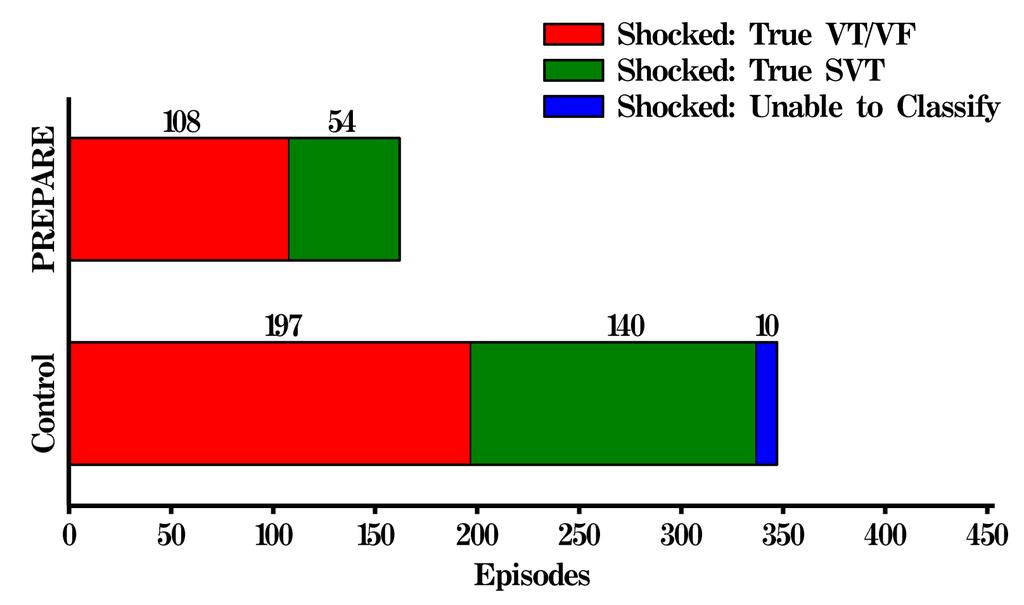 Shocked Episodes 1 Incidence rate (events/pt-yr): 0.26 PREPARE vs. 0.69 Control Incidence rate ratio: PREPARE / Control = 0.