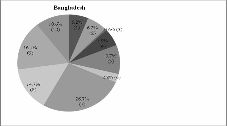 12 Bangladesh Development Studies Figure 5: Contribution of Each of the 10 Domain Indicators to Disempowerment of Men (1) Input in productive decisions (2) Autonomy in production (3) Ownership of