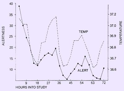 Sleep Facts & Effects: A decline in sleep quality and quantity increases cortisol and decreases growth hormone.