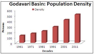 Land-man ratio (total geographical area of the basin) of Nashik district was 0.0076 square km per person in 1961 it goes on decrease up to 0.0057 square km and reach up to 0.