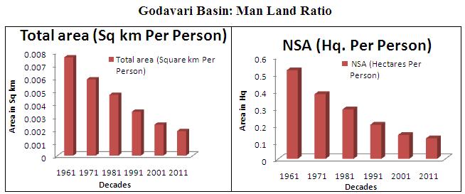 12 hectares land per person in 2011(Table No. 2). 4 Conclusions Nashik district is third largest district in Maharashtra state.