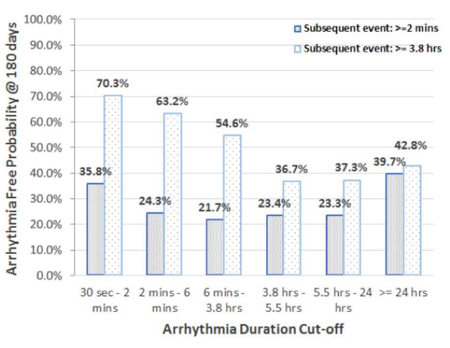S518 Heart Rhythm, Vol. 15, No. 5, May Supplement 2018 recurrent pauses with syncope or the need for antiarrhythmic drug therapy after ablation, PM implantation was performed.