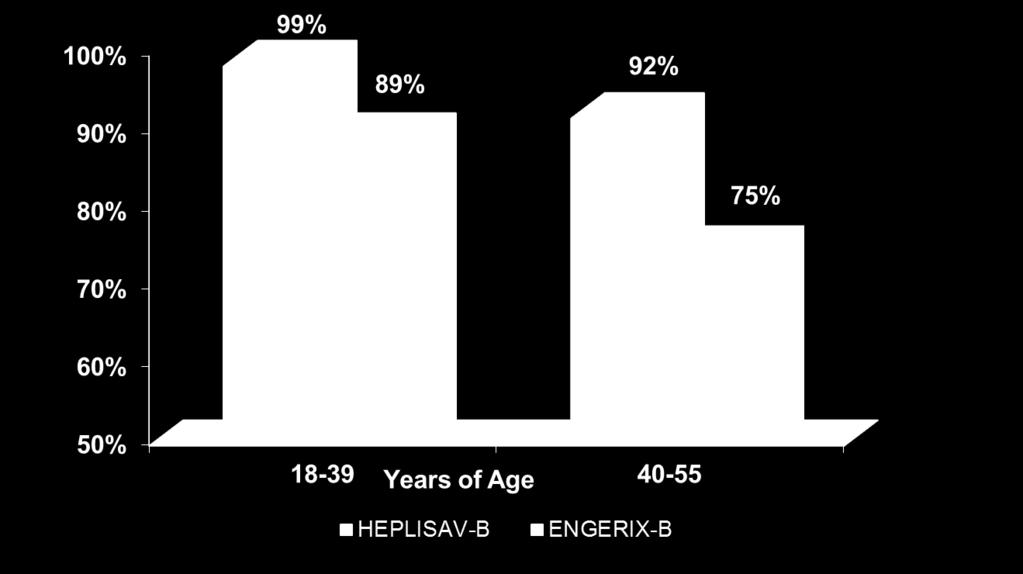HEPLISAV-B Phase 3 HBV-10 in Age 18-55 % Seroprotection (anti-hbs>10 miu/ml) Confident