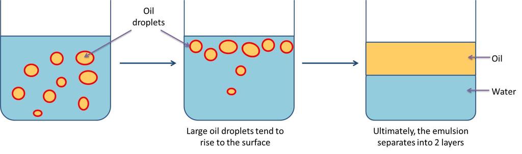Factors affecting stability of emulsions Emulsifier Good emulsifiers can form stable interfacial films produce stable emulsions Droplet size Larger droplets are more likely to