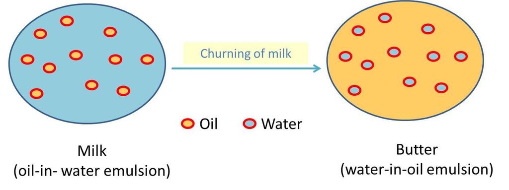 Example of emulsification Milk and butter Butter is a concentrated form of milk produced through churning of pasteurised cream Butter contains 80-82% of milk fat Churning breaks