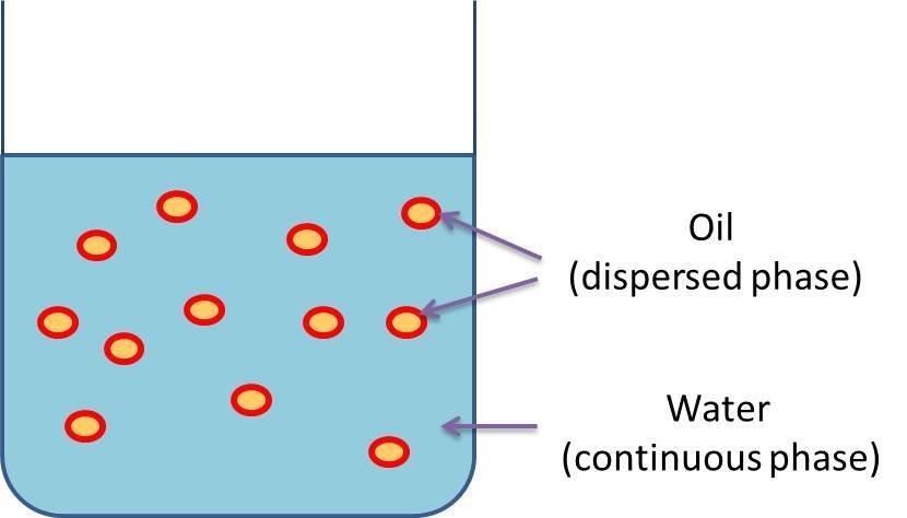 Emulsification An emulsifier The emulsifier is present at the interface between the dispersed phase and